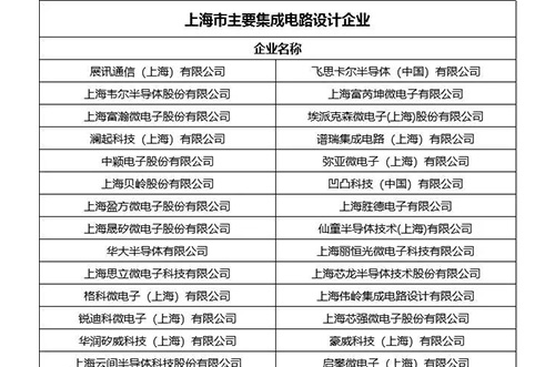 上海：中國集成電路產業的一面旗幟