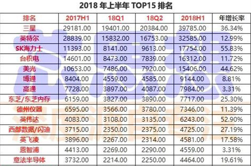 前15大半導體營收排名出爐，4家銷售年增30%以上