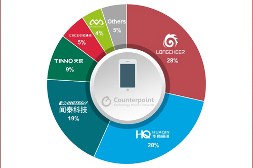 OEM砍單，全球智能手機ODM/IDH出貨量同比下降5％